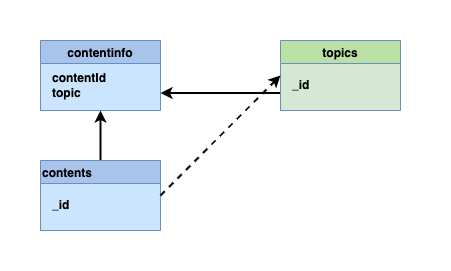 GitHub - castcle/castcle-trigger