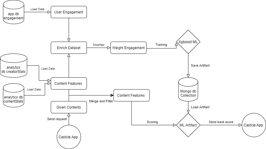 GitHub - castcle/castcle-trigger