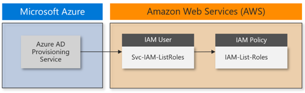 Diagramme des interactions de configuration.