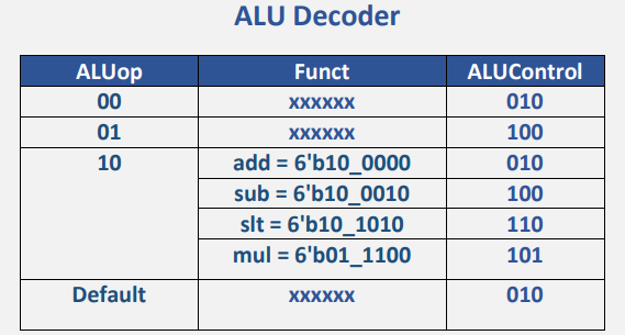 GitHub - EngAhmed21/MIPS-Singe-Cycle-Processor: MIPS (Microprocessor ...