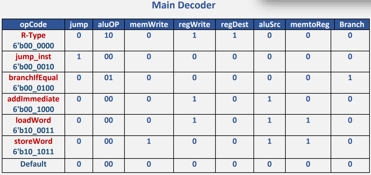 GitHub EngAhmed21/MIPSSingeCycleProcessor MIPS (Microprocessor