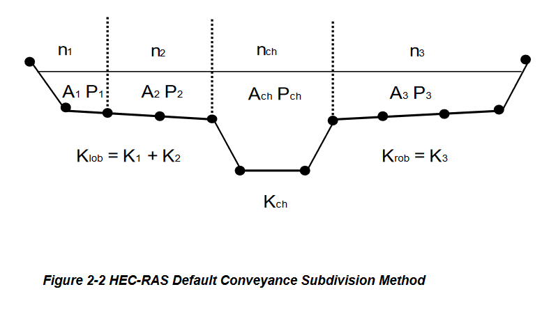 [21pt] Calculate overbank discharge separately from channel discharge ...