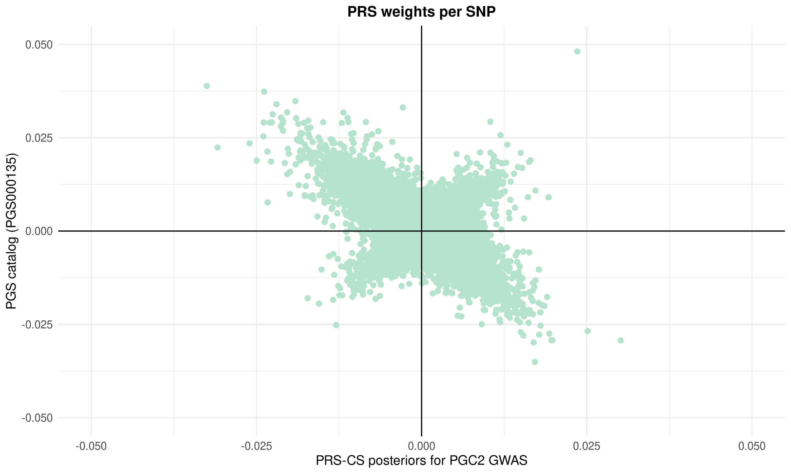 Beta Effect Size