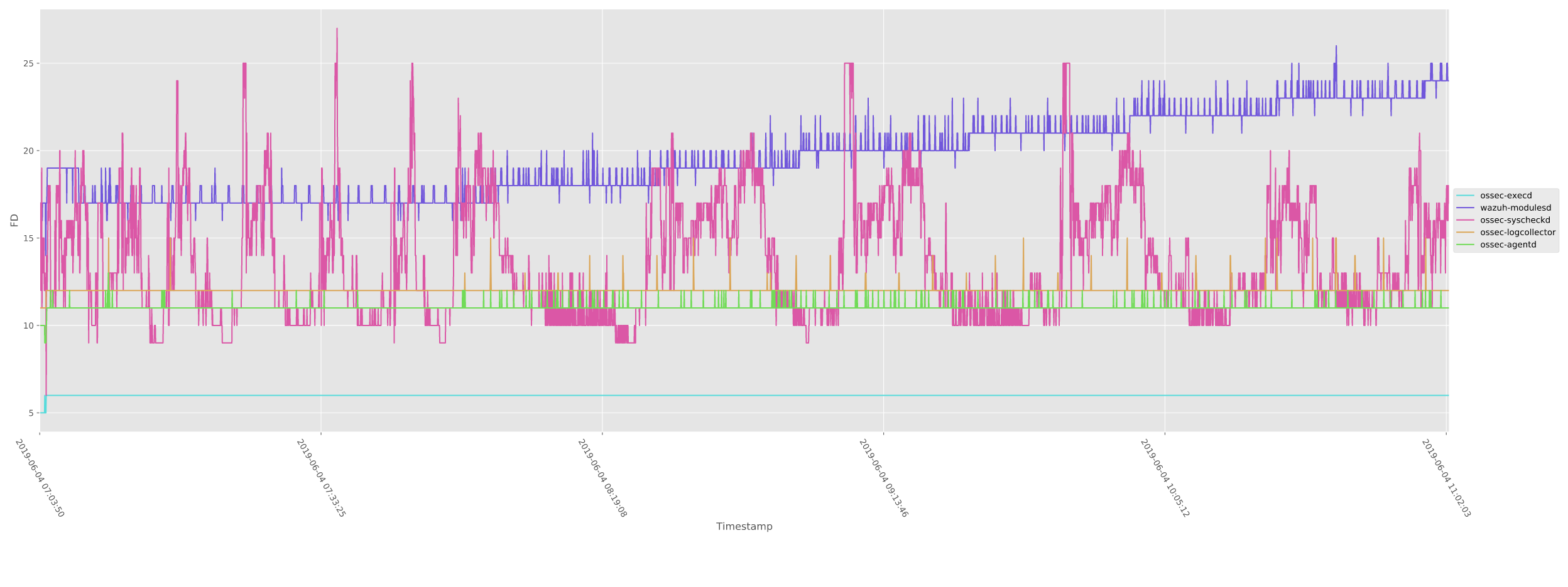 Possible file descriptor leak in agent's wazuhmodulesd · Issue 3468