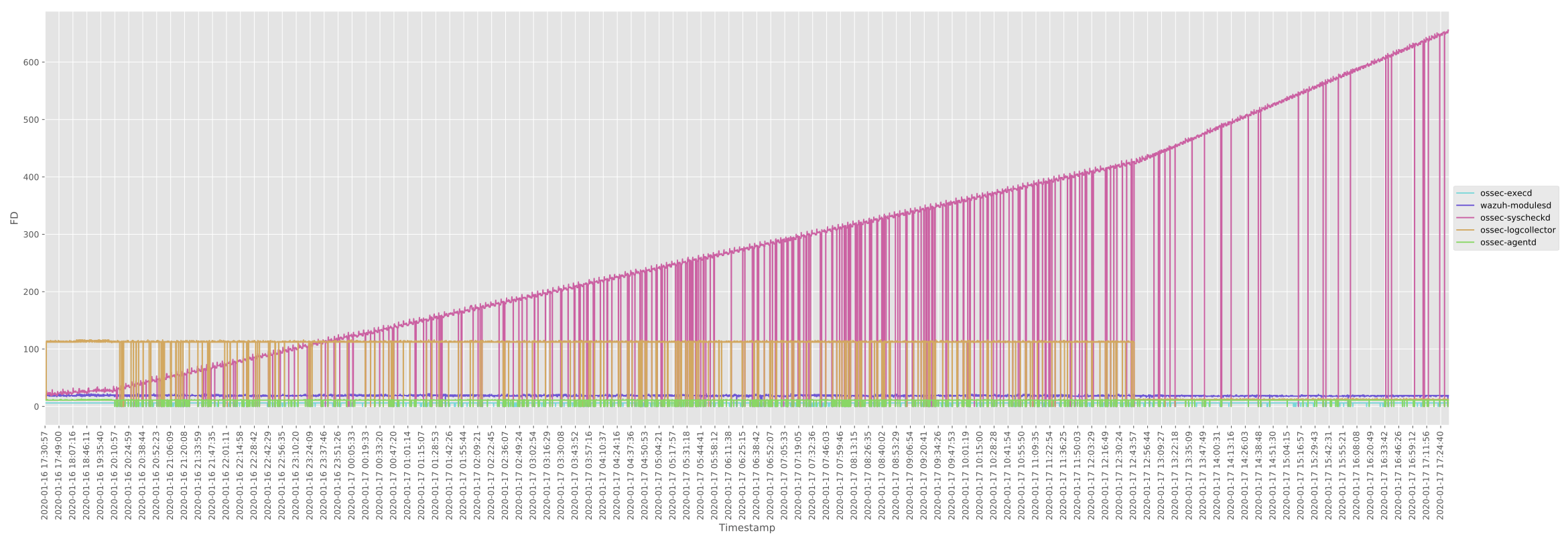 [Development] File descriptor leak in Linux rootcheck module · Issue
