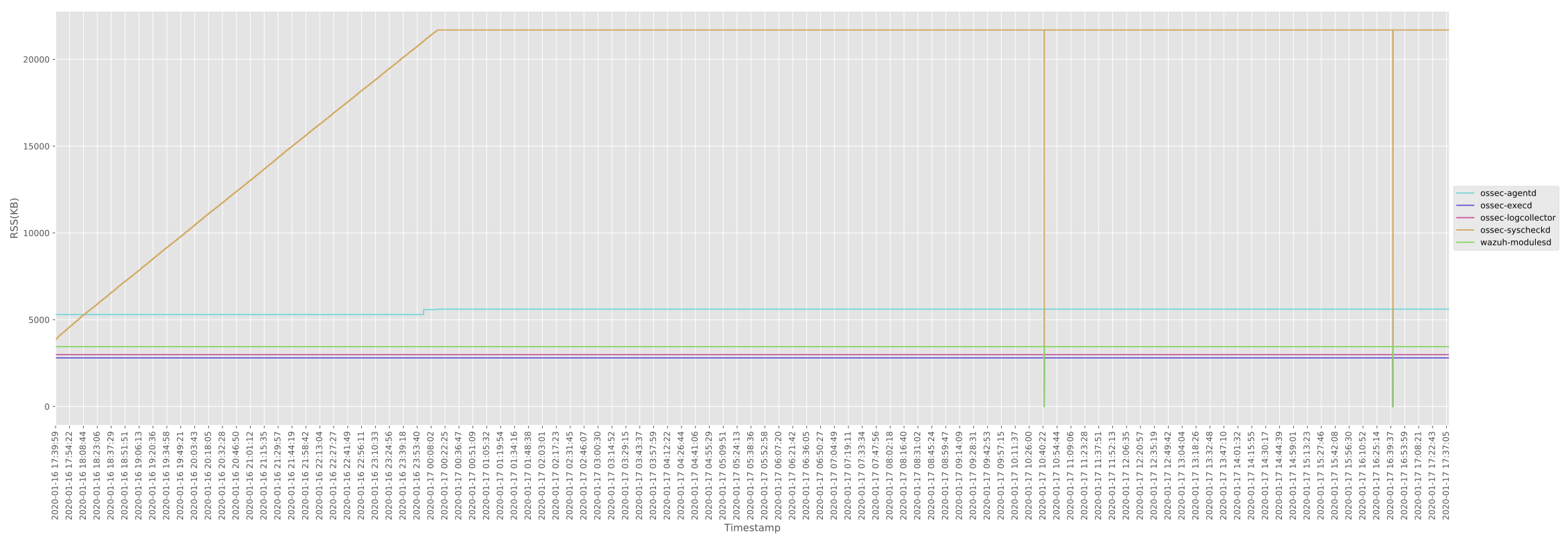 [Development] File descriptor leak in Linux rootcheck module · Issue