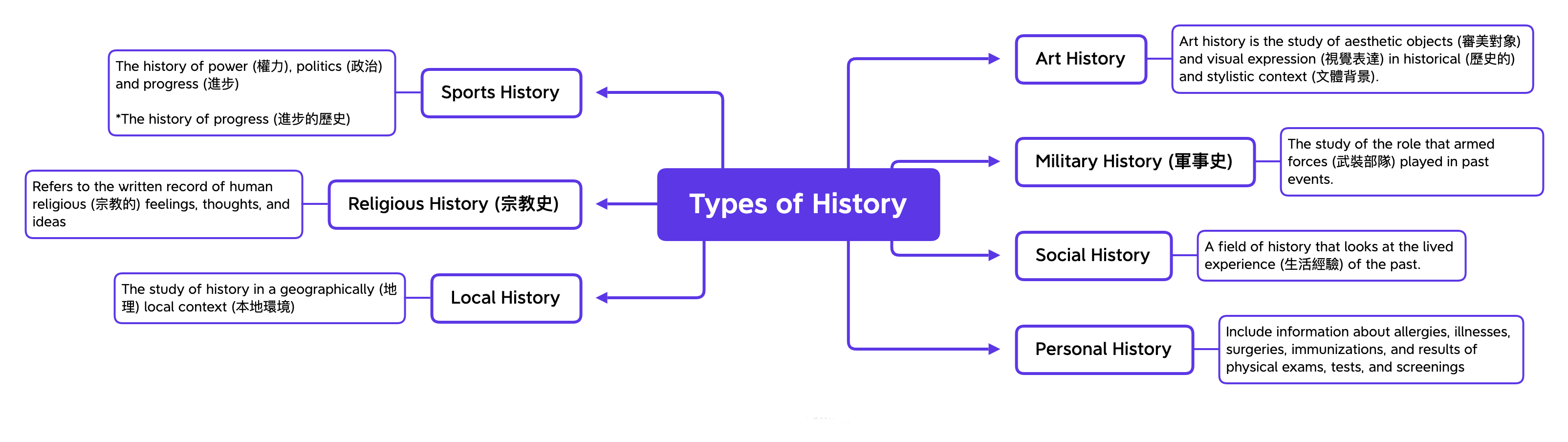 Types of History