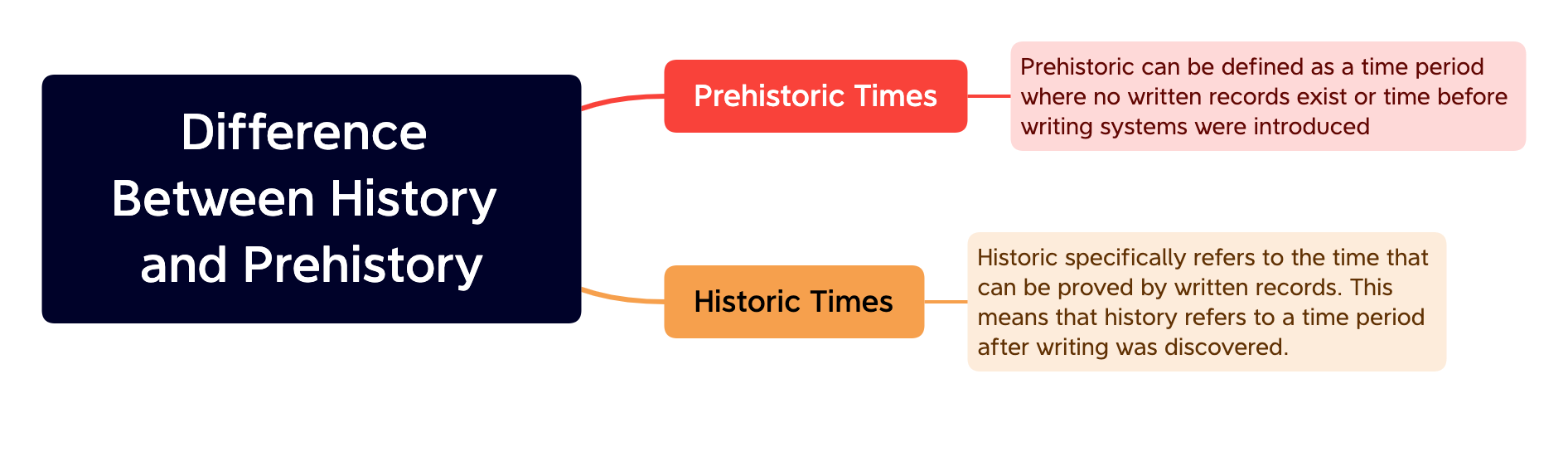 Difference Between History and Prehistory