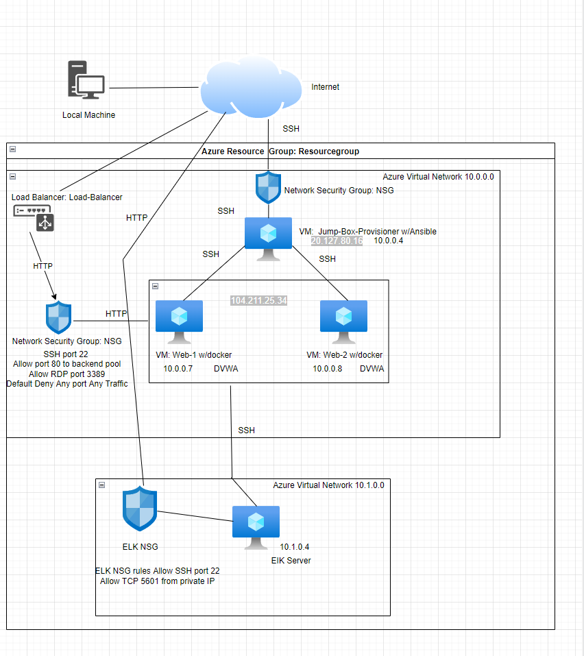 GitHub - AjPear/Cybersecurity-class: projects from cybersecurity class