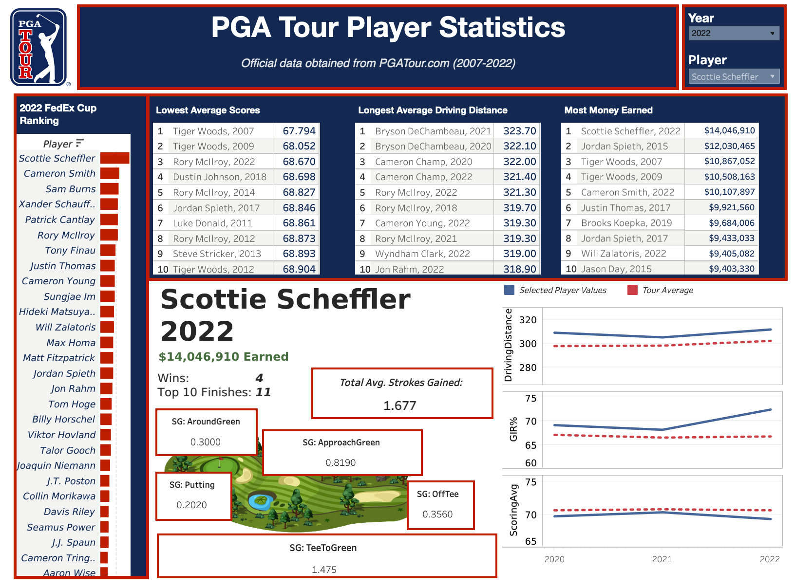 Pga Tour 2025 Stats By Player 