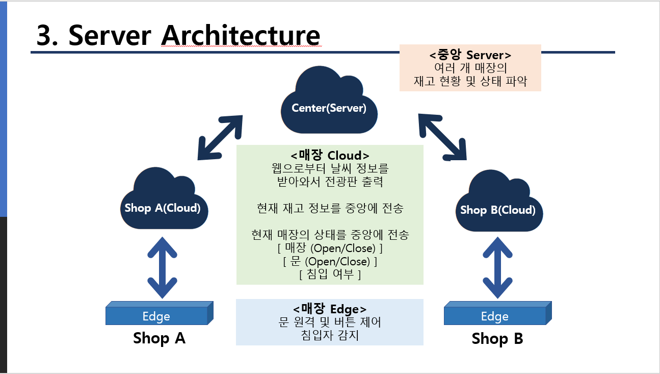GitHub - IOTLab2022-CEO/CEO_project_A