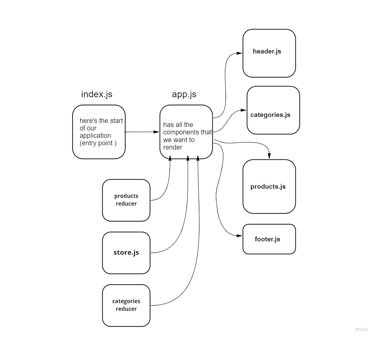 GitHub - neveenaburomman/storefront · GitHub