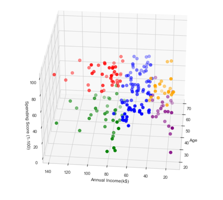 GitHub - KaavyaVerma/Custom-Segmentation-using-K-Means-Cluttering ...