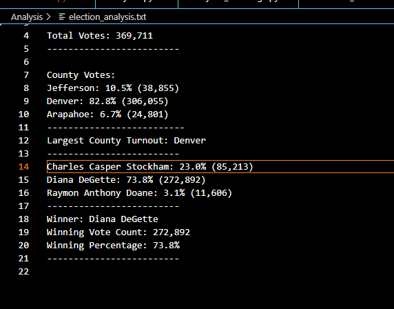 GitHub - easeverance/Election_Analysis: Module 3 Election Analysis