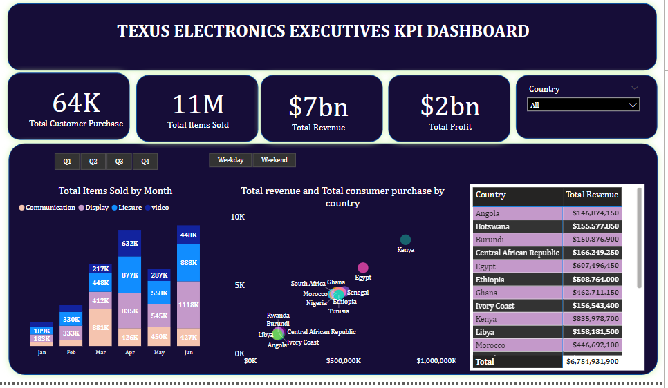 GitHub - Adebisiokegbemi/Texus-Electronics-Dashboard-with-PowerBI ...