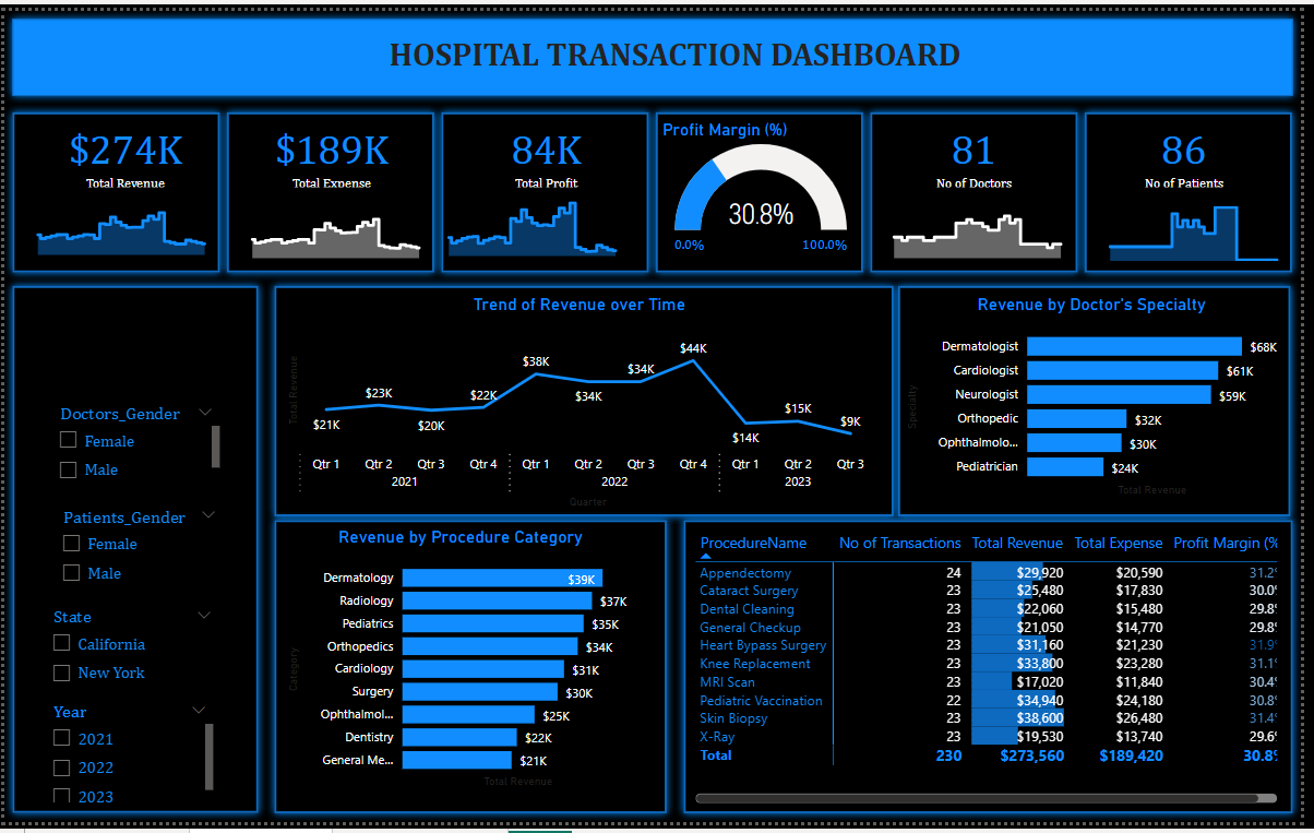 GitHub Adebisiokegbemi/HospitalTransactionDashboard Checking the