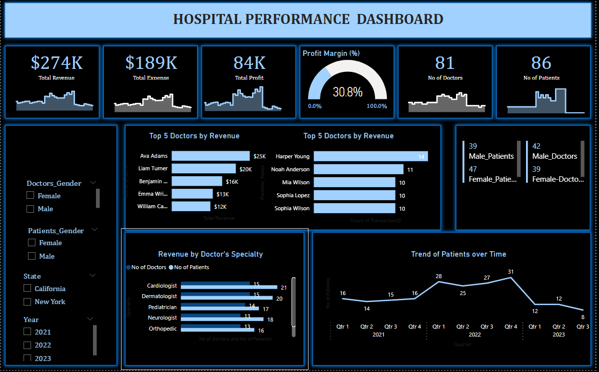 GitHub Adebisiokegbemi/HospitalTransactionDashboard Checking the