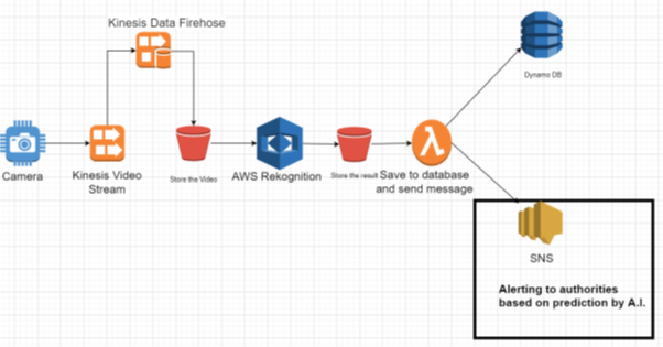 GitHub - WanKarHou18/Smart-Street-Light-Camera-with-AWS: A smart ...