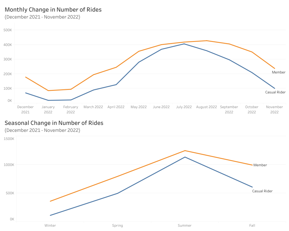 Nicecycle Graphs GitHub - vnk-pathak/Cyclistic-Data-Analysis: Data Analysis for a ...