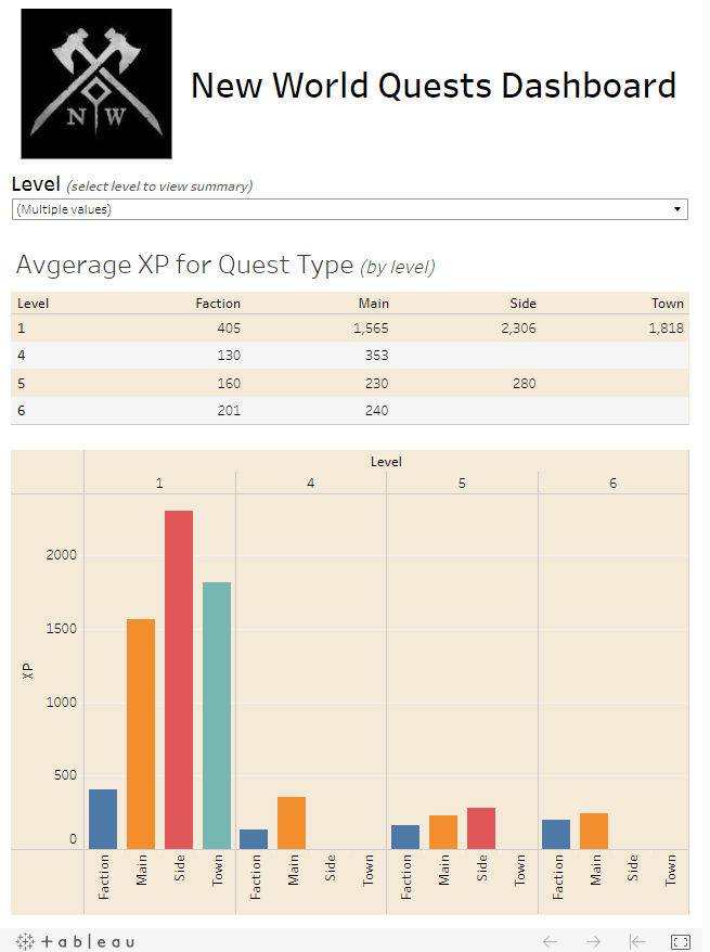 GitHub - ryansxiong/DS_New_World_Quests: looking at the types of quests ...