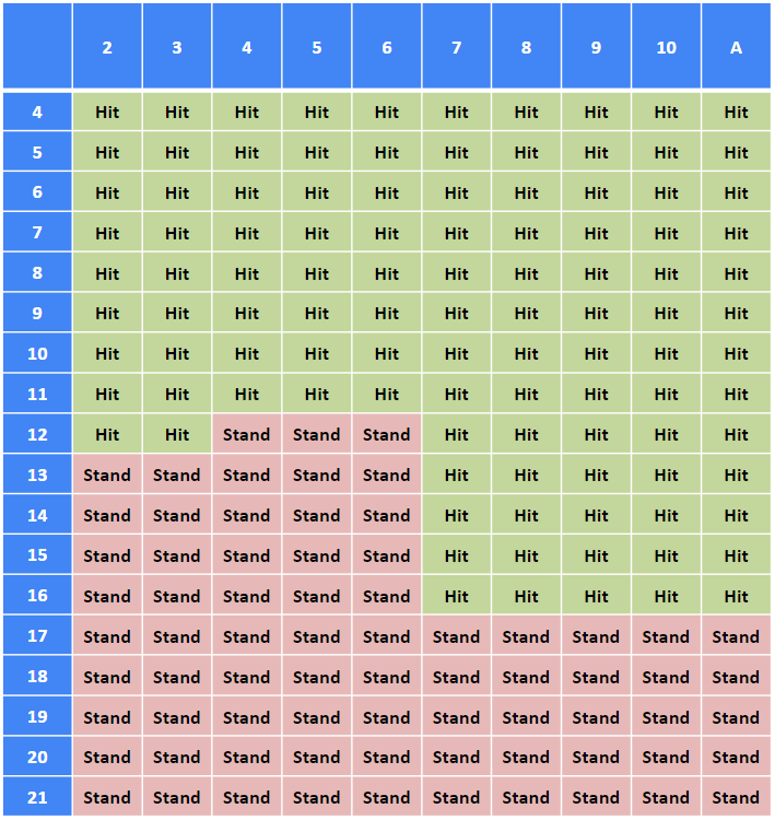 GitHub gageirwin/DeepQLearningBlackjack Using Deep Q Learning to
