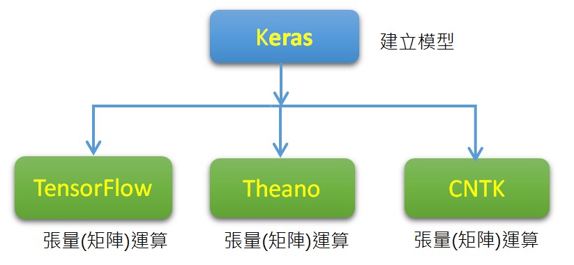 TensorFlow & Keras · NCU-GS3073-AI-Introduction ai-introduction ...