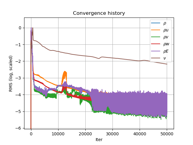 Residuals convergence