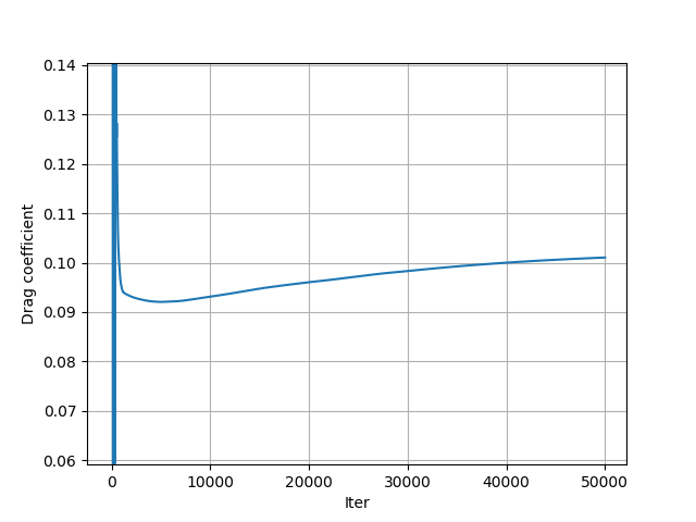 Drag coefficient convergence