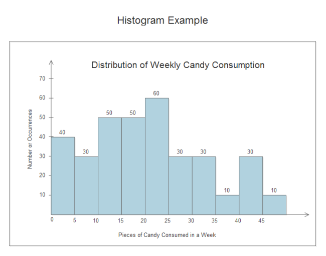 Difference Between Bar Graph And Histogram Statistics ...