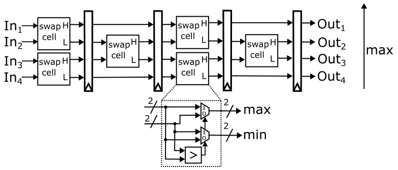 Github Vasitito Odd Even Sorter