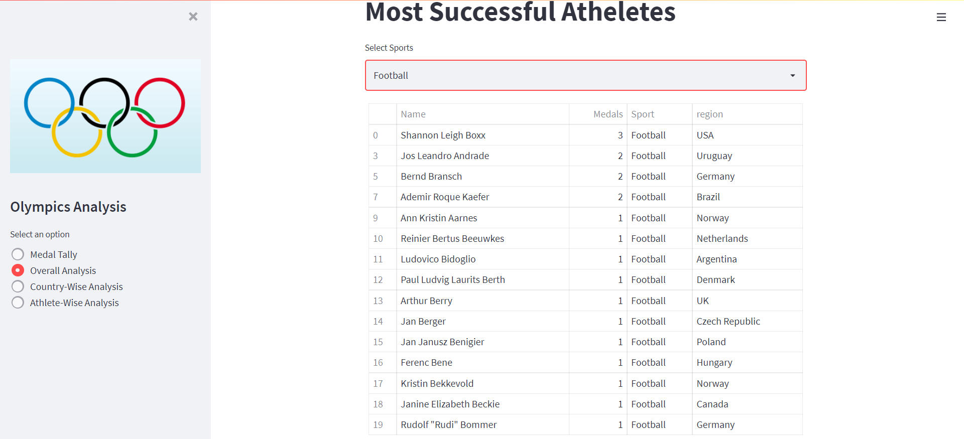 Github Sandeshjain06 A Olympics Data Analysis Project