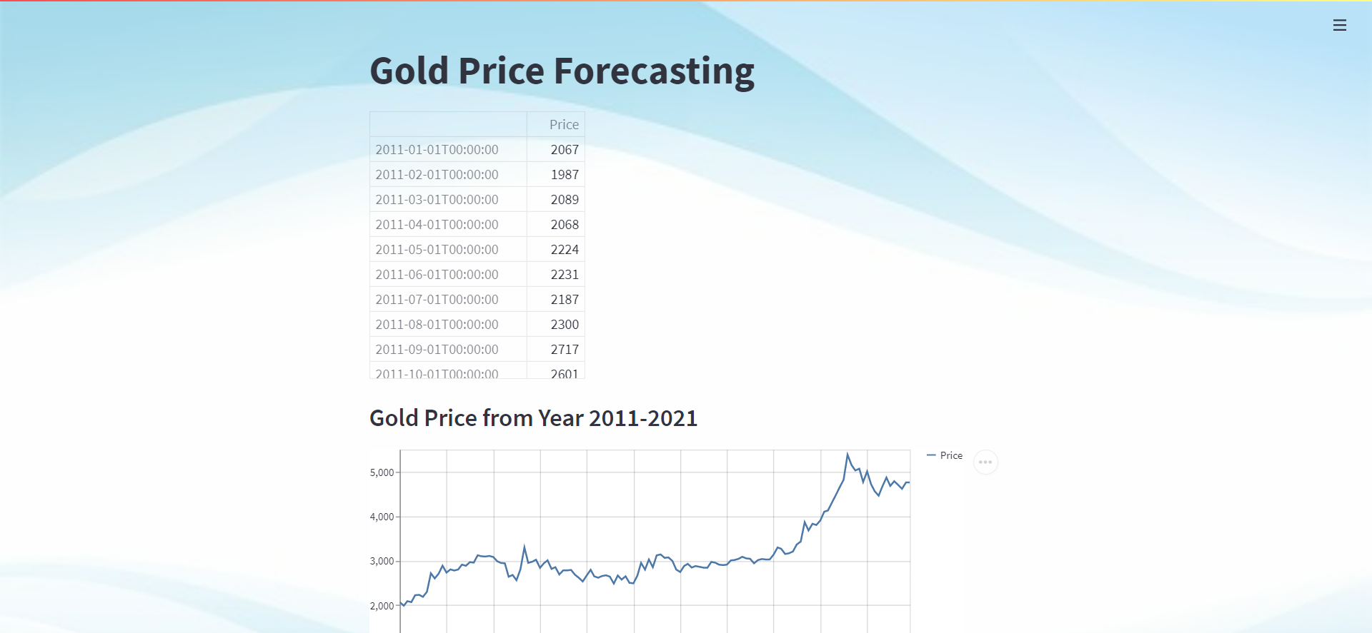 GitHub - sandeshjain06/A_Gold_Price-Forecast_Project