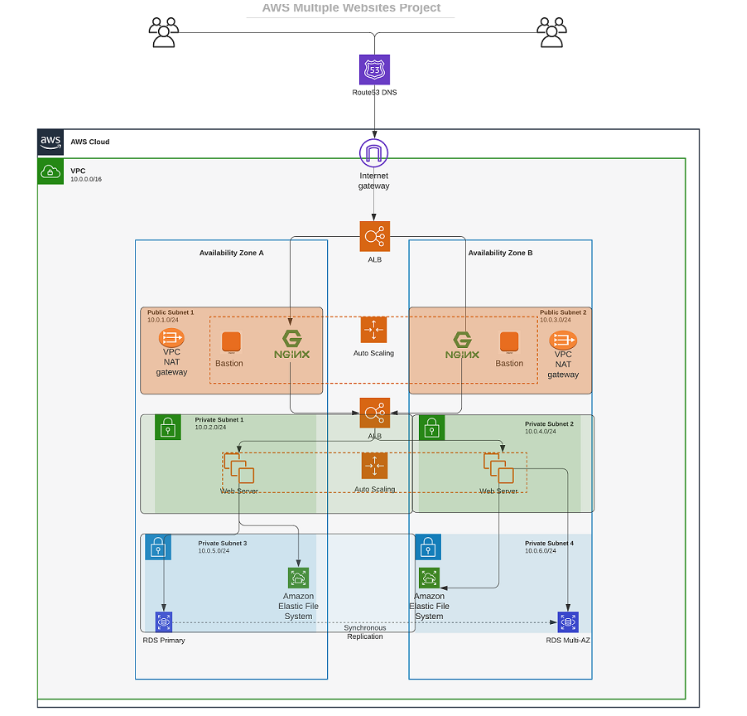 GitHub - larrymie/PROJect16: AUTOMATE INFRASTRUCTURE WITH IAC USING ...