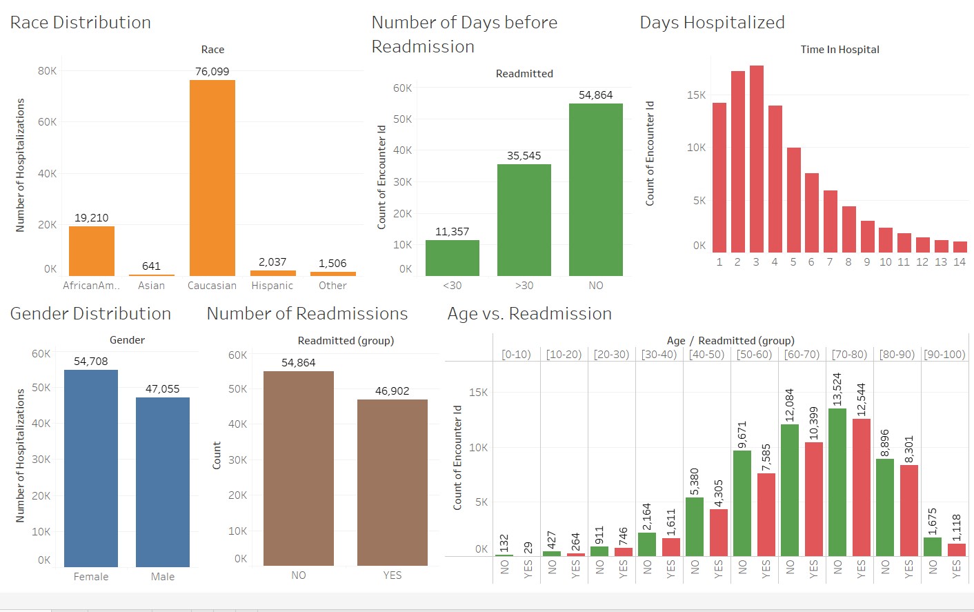 GitHub - rjain02/Big-Data-DiabetesDataAnalysis