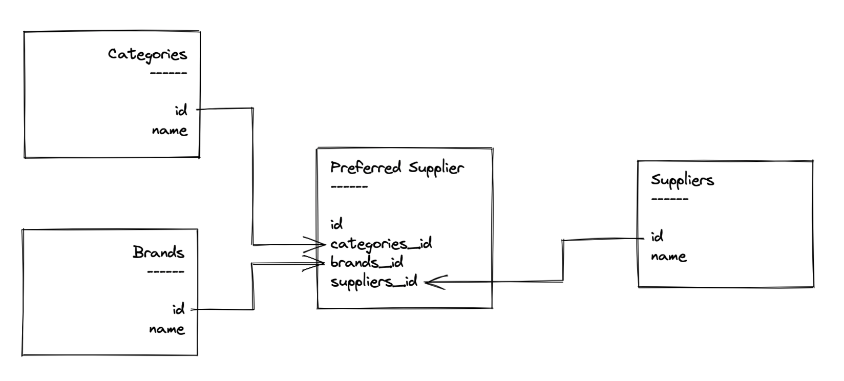 Data modelling question · directus directus · Discussion #10425 · GitHub