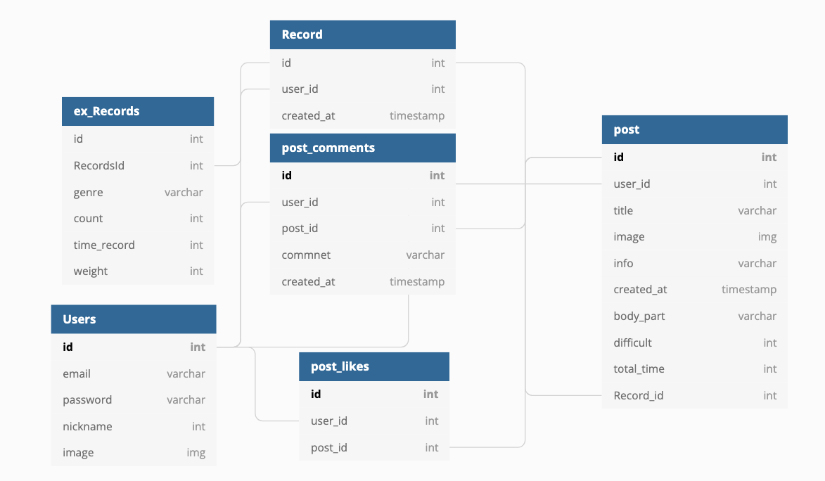 DB schema - codestates/MuscleFormula GitHub Wiki
