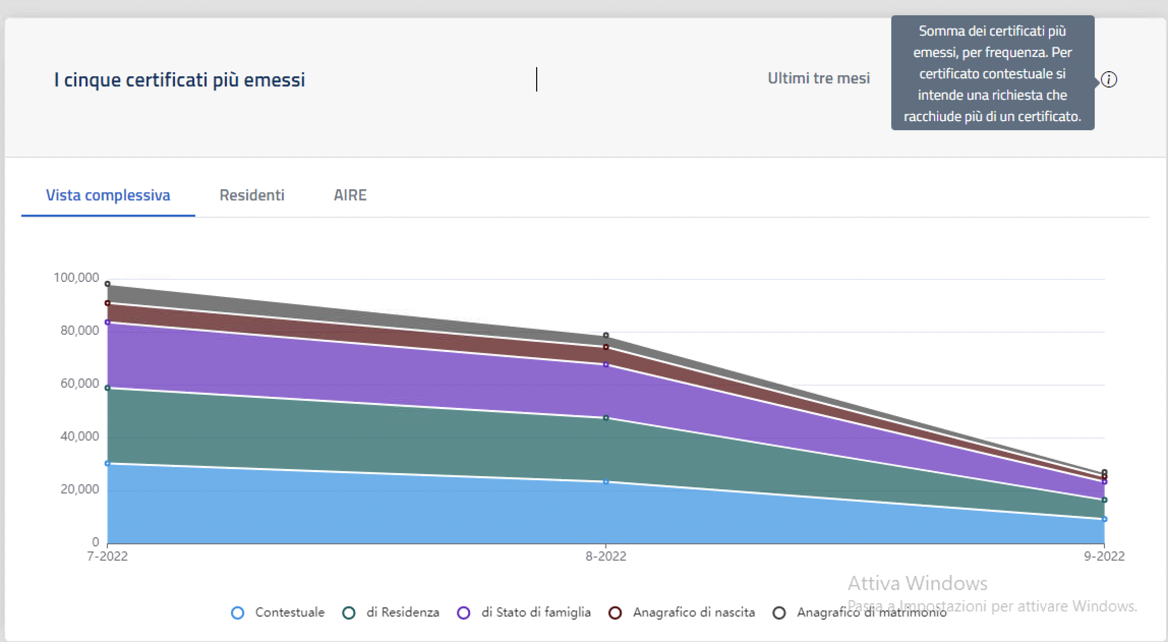 [v1] NUMERI Certificati certificati più emessi · Issue 37 · teamdigitale/anagrafenazionale