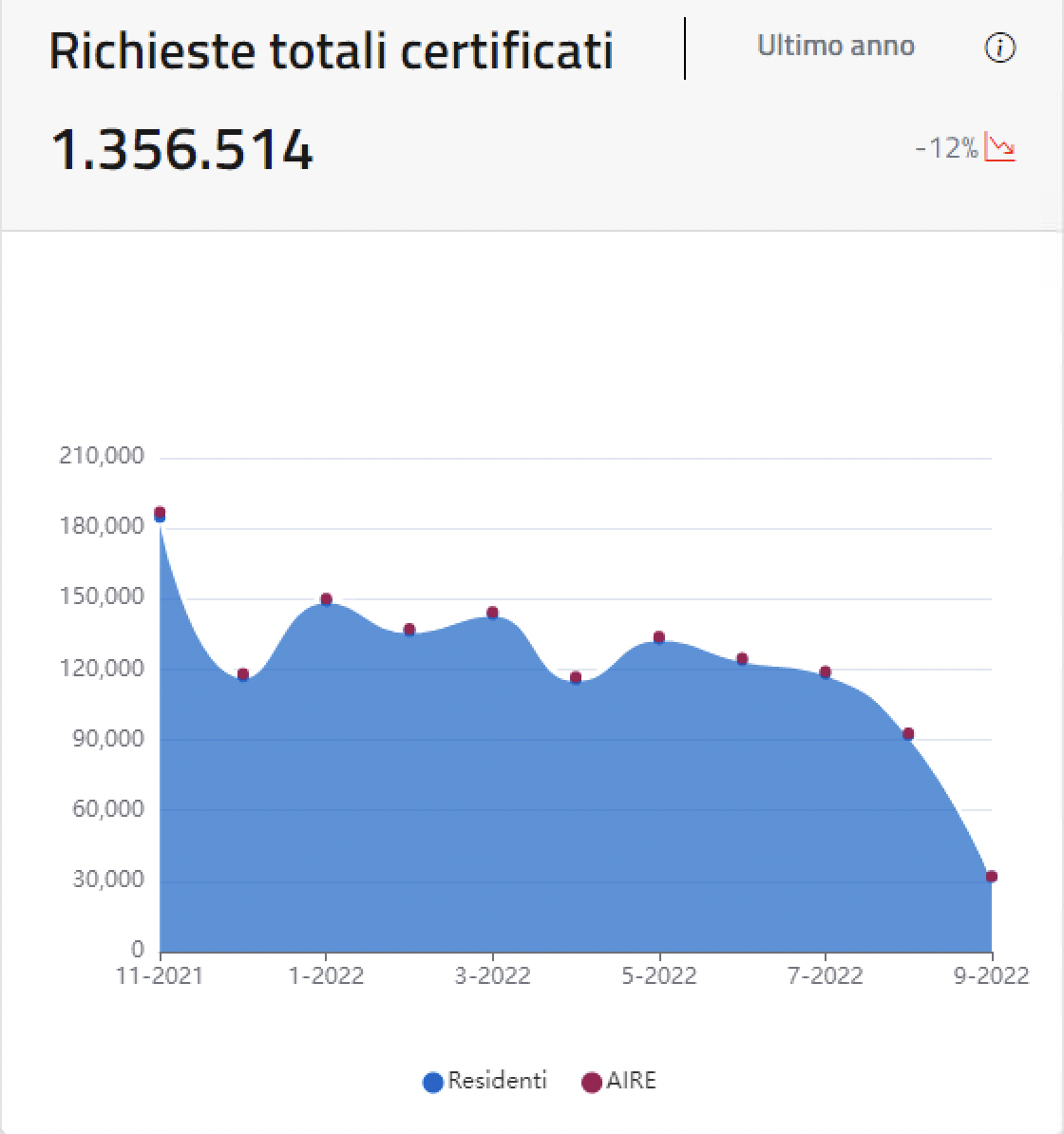 [v1] NUMERI Certificati richieste totali · Issue 35 · teamdigitale/anagrafenazionale.interno