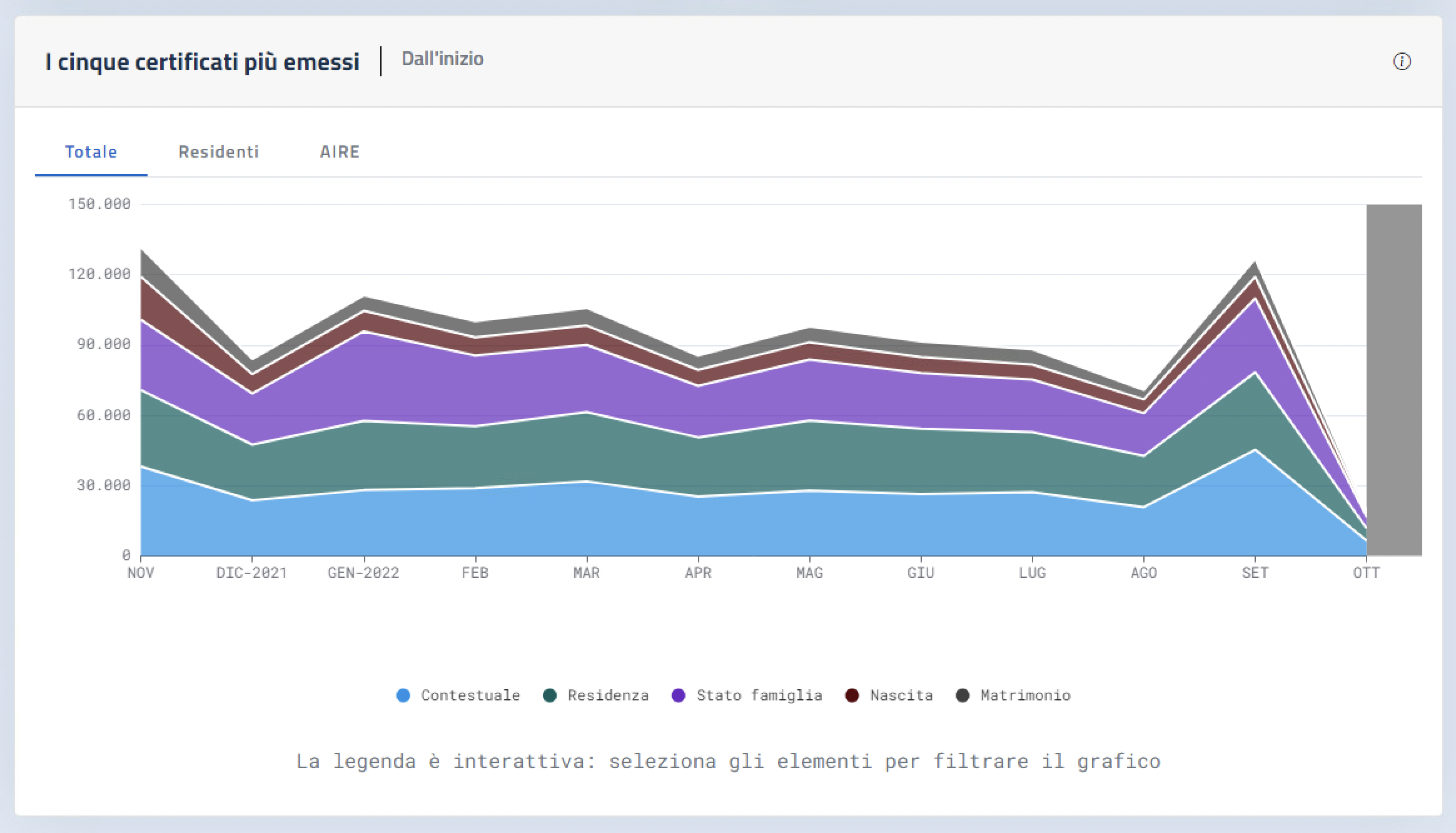 [v1] NUMERI Certificati certificati più emessi · Issue 37 · teamdigitale/anagrafenazionale
