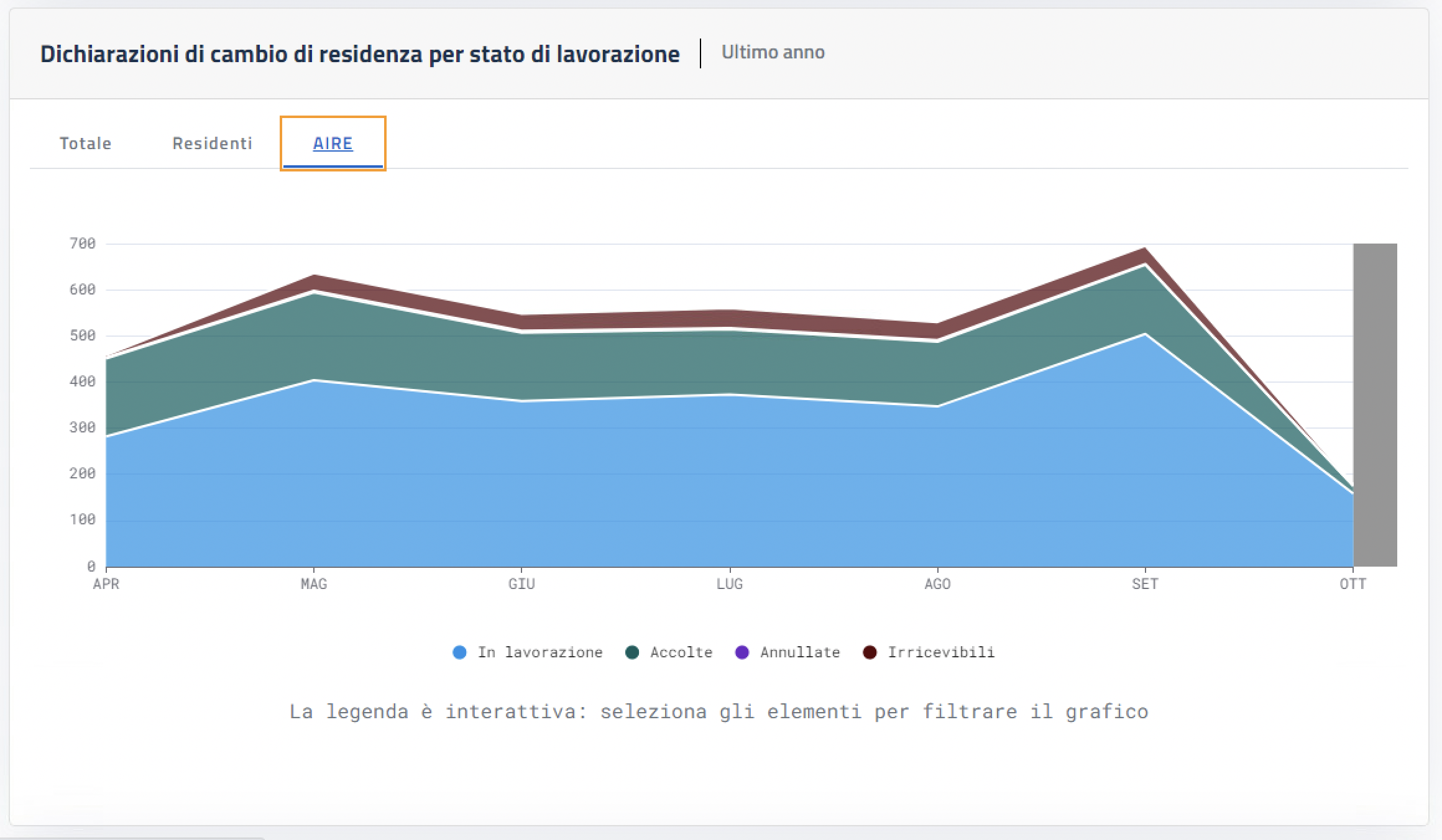 [v1] NUMERI residenza Fasi di lavorazione di cambio residenza · Issue 45 · teamdigitale