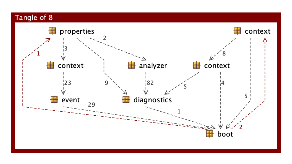 Fix package tangles in spring boot caused by configurationproperties