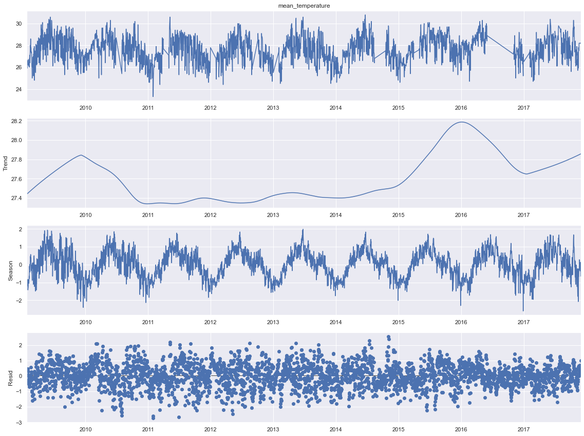 GitHub wwaihoe/HistoricalDailyWeatherSG Data analysis and machine