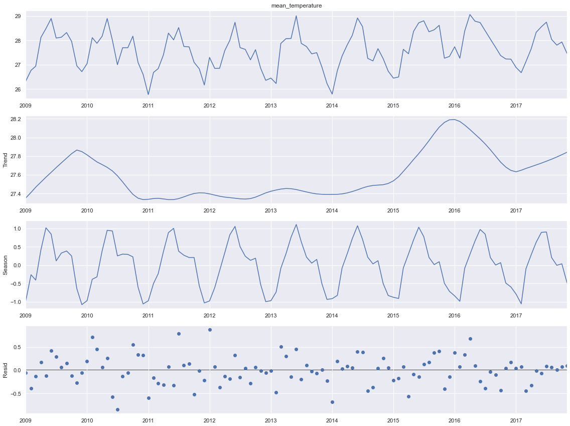 GitHub wwaihoe/HistoricalDailyWeatherSG Data analysis and machine