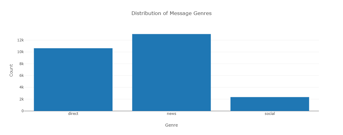 Github Xkurtx Disaster Response Create A Ml Pipeline To Categorize