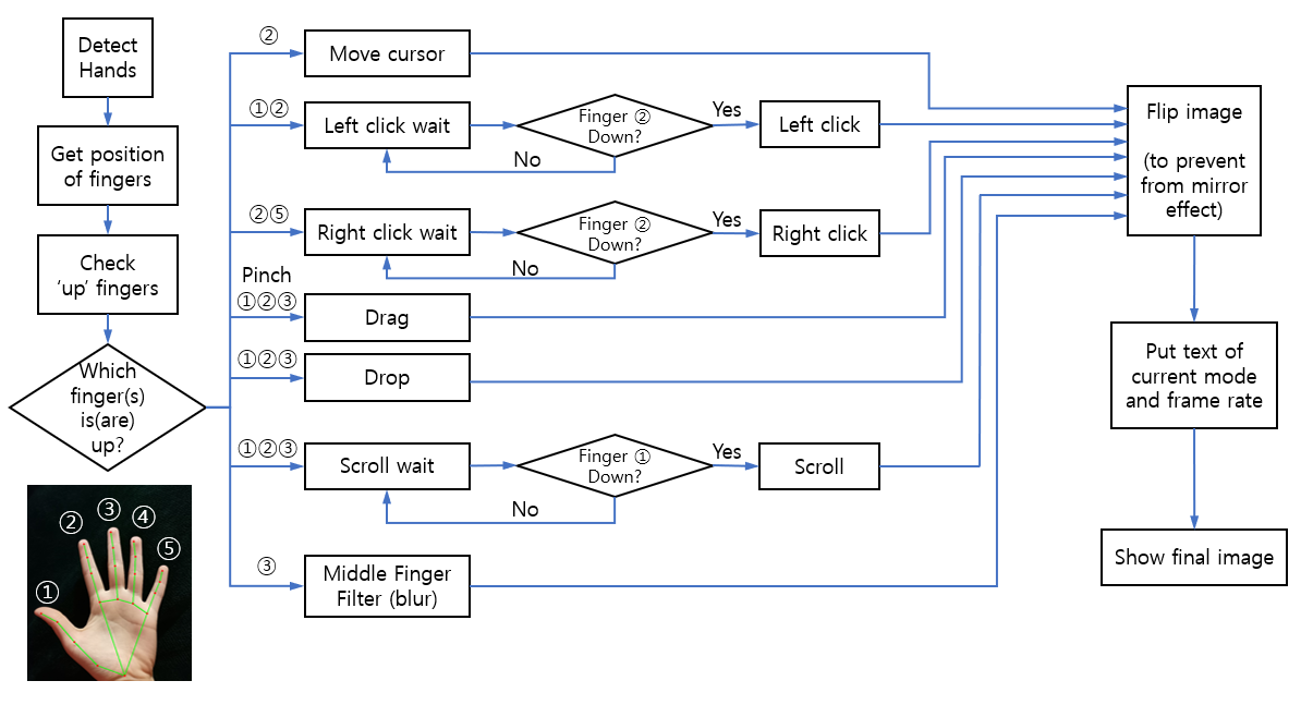 GitHub - hyKangHGU/DLIP_Project_Virtual_Mouse_2022