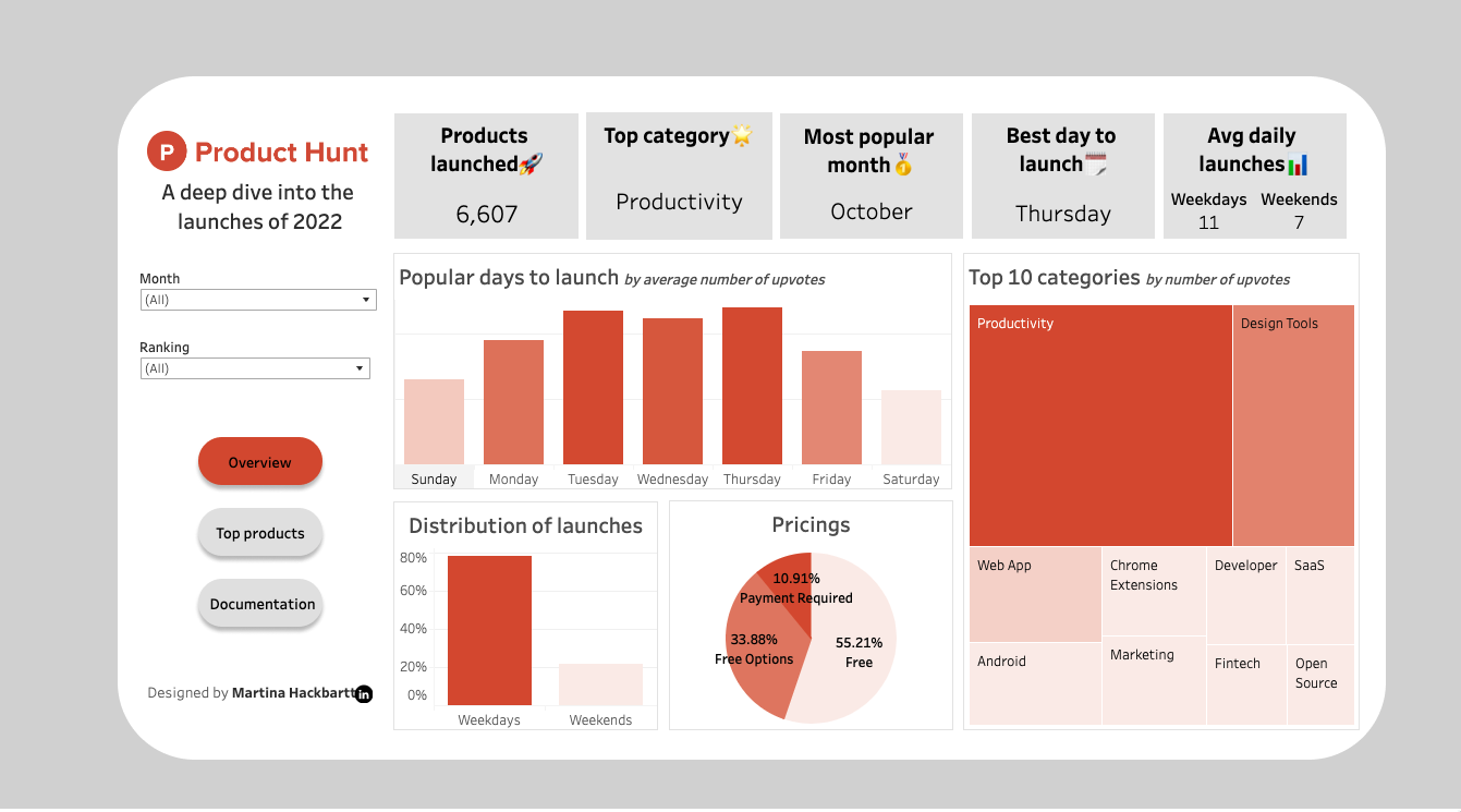 GitHub - martinahackbartt/producthunt_2022_EDA