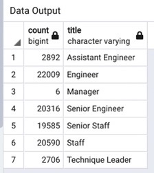 GitHub - JBecker823/Pewlett-Hackard-Analysis