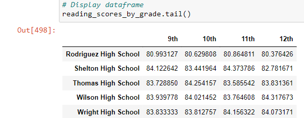 GitHub - Ryan-Fried/Module-4-School-District-Analysis: Module 4 ...
