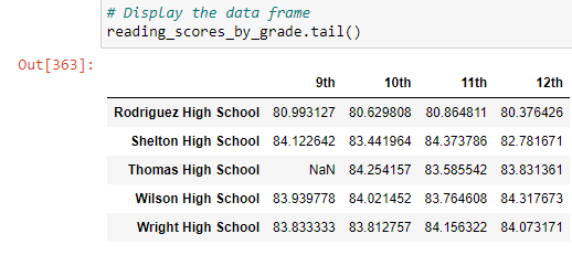 GitHub - Ryan-Fried/Module-4-School-District-Analysis: Module 4 ...