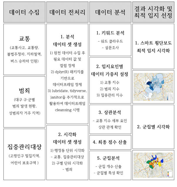 분석프로세스